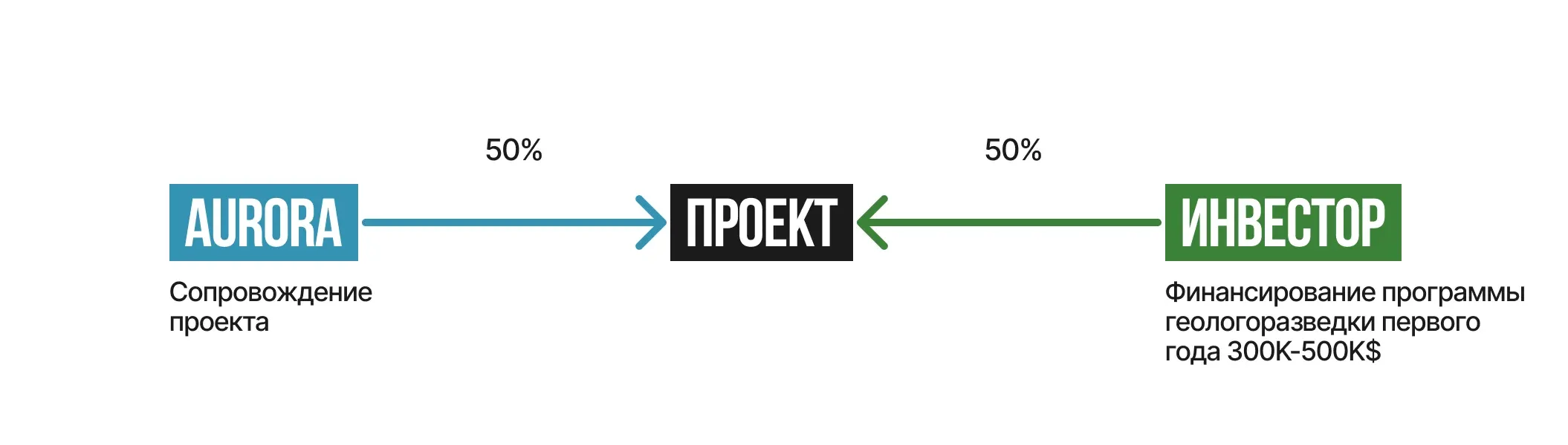 Запуск проекта с нуля