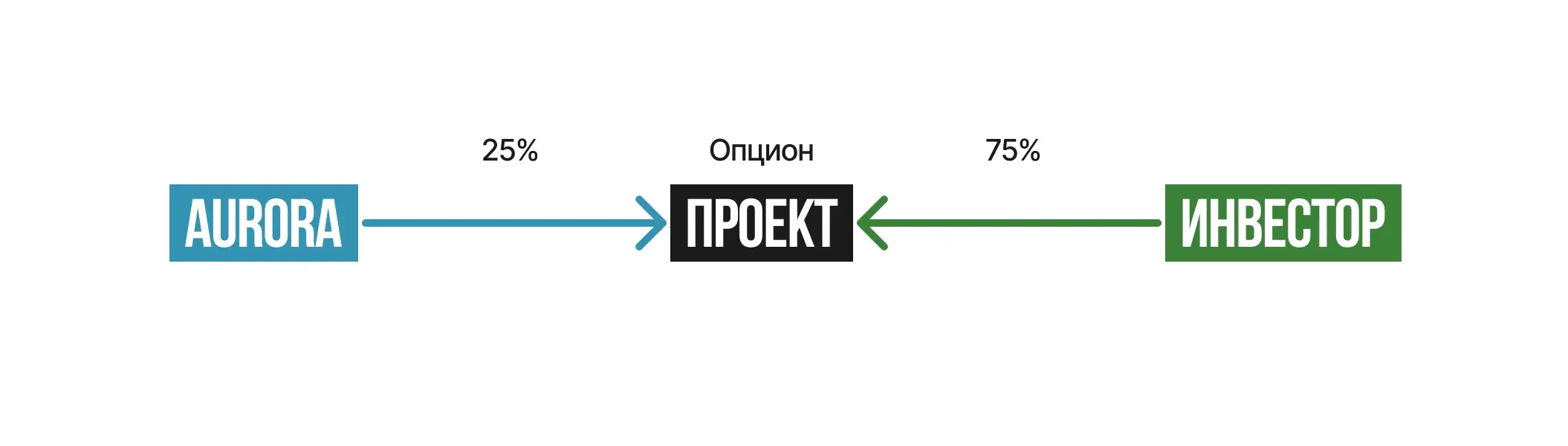 Доступ к эксклюзивным партнерским проектам